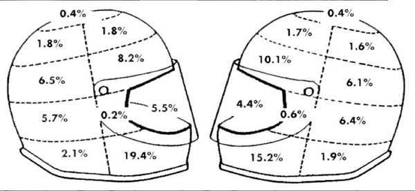 Helmet locations that get struck in a crash